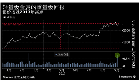 轻量金属的重量级回报 商品铝期货价格涨势喜人 