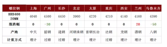 多地接连发布停工令 螺纹钢期货主力震荡下挫