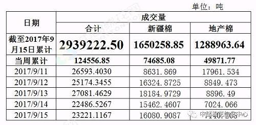 棉花期货均价大幅上涨 新疆棉成交率继续保持高位