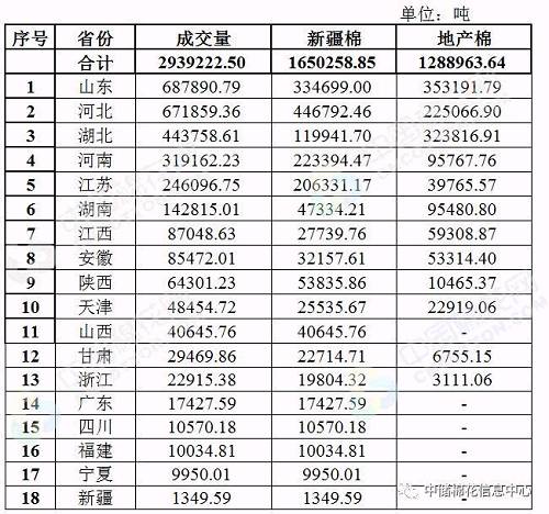 棉花期货均价大幅上涨 新疆棉成交率继续保持高位