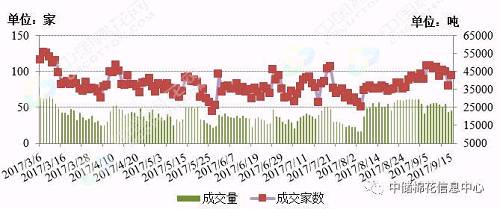 棉花期货均价大幅上涨 新疆棉成交率继续保持高位