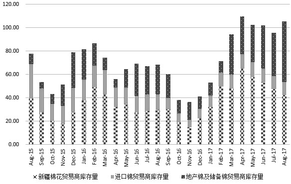 "哈维"挑战美棉增产预期 纺纱利润有望增加