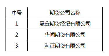 大商所公布第三批通过商品期权现场检查期货公司名单