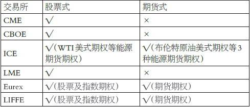 期权权利金结算方式有哪些区别？