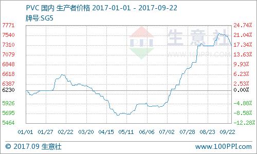  生意社：本周PVC市场行情大幅下滑（9.18-9.21） 