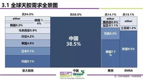 2017全球天然橡胶市场供需与价格波动趋势
