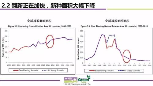 2017全球天然橡胶市场供需与价格波动趋势