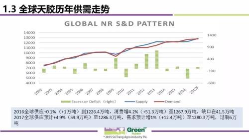 2017全球天然橡胶市场供需与价格波动趋势