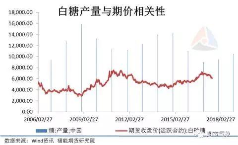 2017、2018榨季增产 白糖期货甜蜜不在