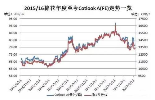 本周，棉花市场将迎来2017年最为关键的“时间窗口”！