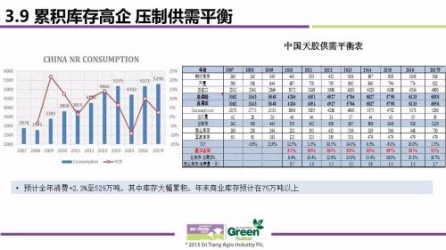 2017全球天然橡胶市场供需与价格波动趋势