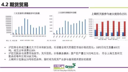 2017全球天然橡胶市场供需与价格波动趋势