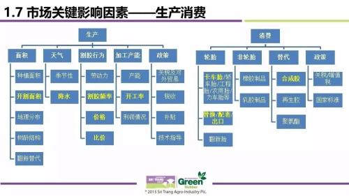 2017全球天然橡胶市场供需与价格波动趋势