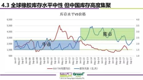 2017全球天然橡胶市场供需与价格波动趋势