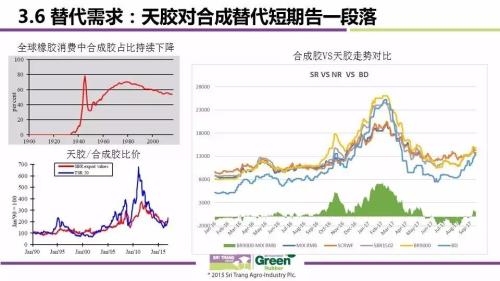 2017全球天然橡胶市场供需与价格波动趋势