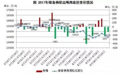 本周，棉花市场将迎来2017年最为关键的“时间窗口”！