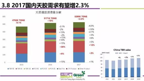 2017全球天然橡胶市场供需与价格波动趋势