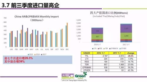2017全球天然橡胶市场供需与价格波动趋势