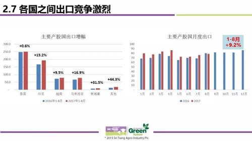 2017全球天然橡胶市场供需与价格波动趋势