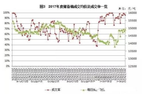 本周，棉花市场将迎来2017年最为关键的“时间窗口”！