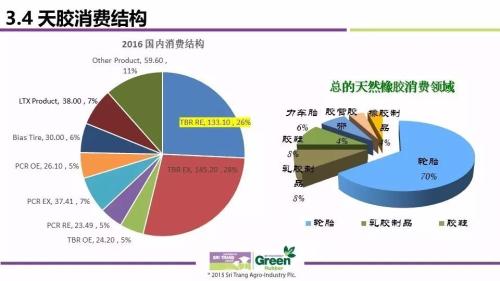 2017全球天然橡胶市场供需与价格波动趋势