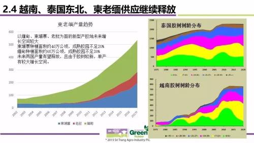 2017全球天然橡胶市场供需与价格波动趋势