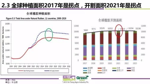 2017全球天然橡胶市场供需与价格波动趋势