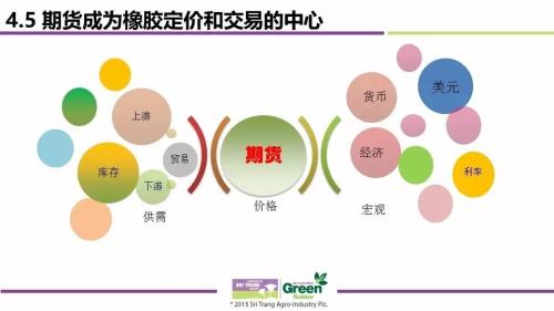 2017全球天然橡胶市场供需与价格波动趋势