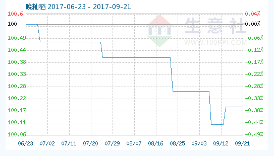 9月21日晚籼稻期货商品指数下降了0.69%