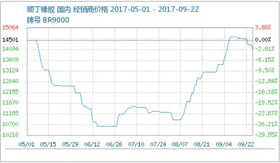 9月第三周（9.18-9.22）本周顺丁橡胶价格小幅下滑