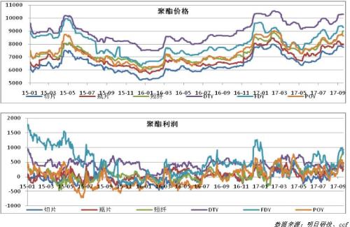 聚酯周报（09.18-24）：基本面良好，PTA震荡偏强