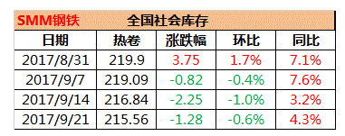 9月21日热轧分析：热轧库存降幅收窄 央行放水对冲美联储缩表