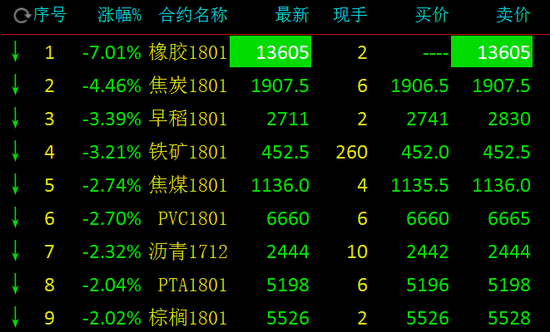 商品期货早盘大面积飘绿 ​多重利空压制橡胶