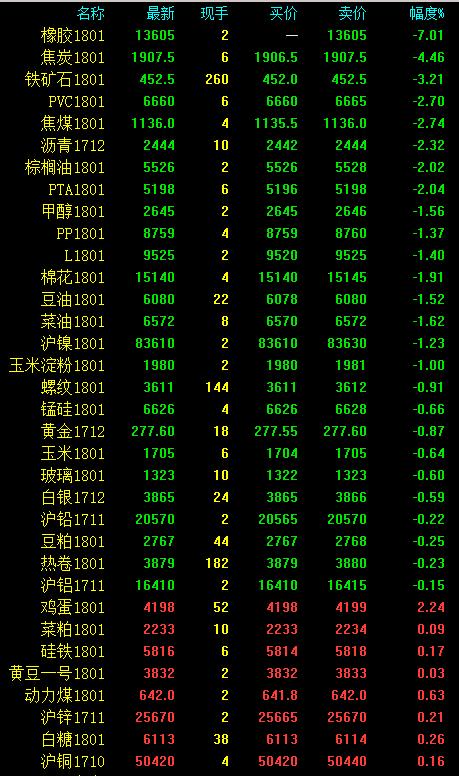 午评：商品多空双杀宽幅剧震 鸡蛋领涨橡胶封死跌停