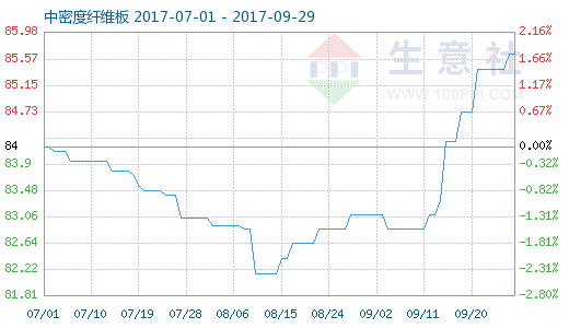 9月28日中密度纤维板商品指数为85.64