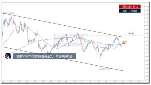想做多白银？三方面暗示10月是做多良机