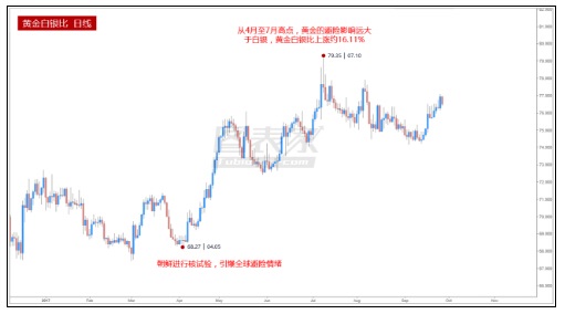 想做多白银？三方面暗示10月是做多良机