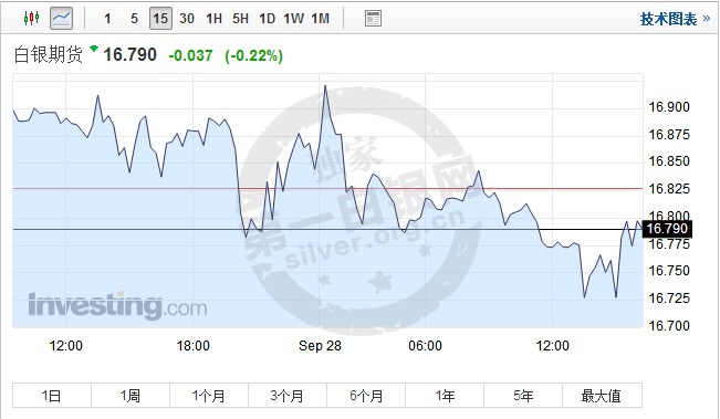 白银期货低位震荡 再通胀交易重获青睐