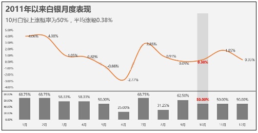 想做多白银？三方面暗示10月是做多良机