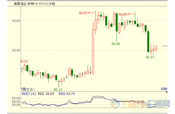 EIA原油库存超预期大降，原油期货短线急升