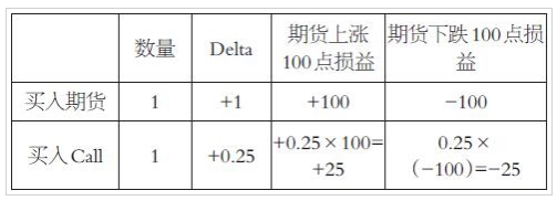 期权定价中的希腊值有什么用？