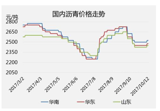 国庆后南北方地区沥青市场表现不一