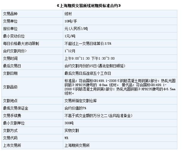 线材标准合约是什么?
