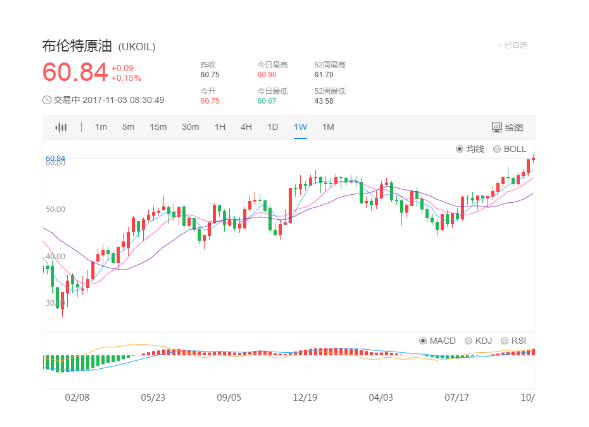 石油巨头们回归 业绩表现强劲