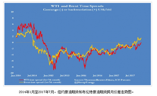原油期货跨月价差变现货溢价