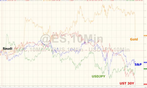 今日比特币的分支币种比特币现金日内涨逾30%，比特币价格则跌破7000美元关口，日内跌超5%，较周三的记录新高下跌逾1000美元。据Coindesk数据显示，比特币现在在6785美元附近徘徊，逼近日低6718.50美元。有趣的是，比特币的下跌正巧和期金下跌在数据图上有了巧妙的相遇。