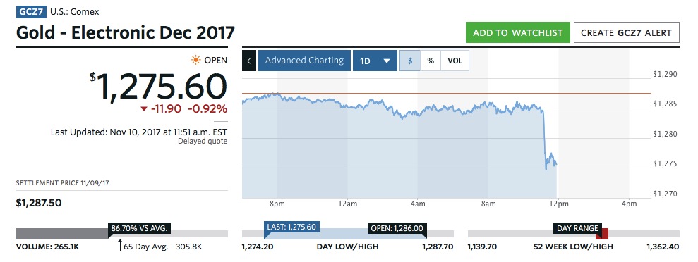 值得注意的是，过去几周的100日移动平均线在1281美元／盎司附近。