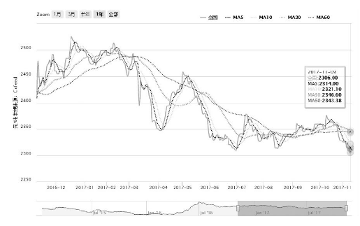 菜粕先涨后跌 整体表现较弱