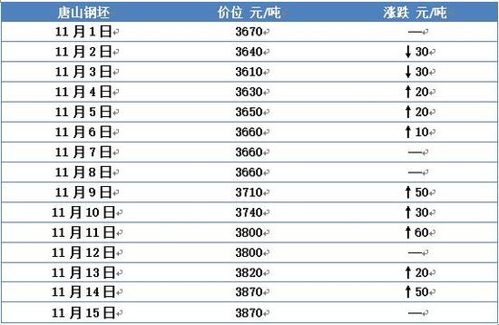 钢坯价格表现强势 短期或出现高位小降