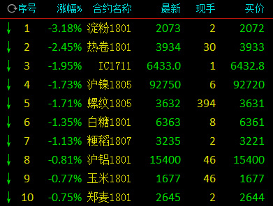 商品期货涨跌不一 黑色系金属午后均有所回落